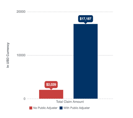 Graph of total claim amounts: $17,187 with a public adjuster against $2,029 with no public adjuster